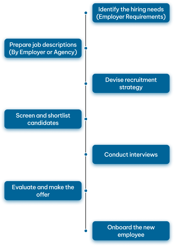 recruitment-step